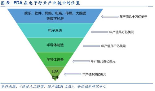 電子設計自動化（EDA）軟件 科創引擎，產業基石，未來可期
